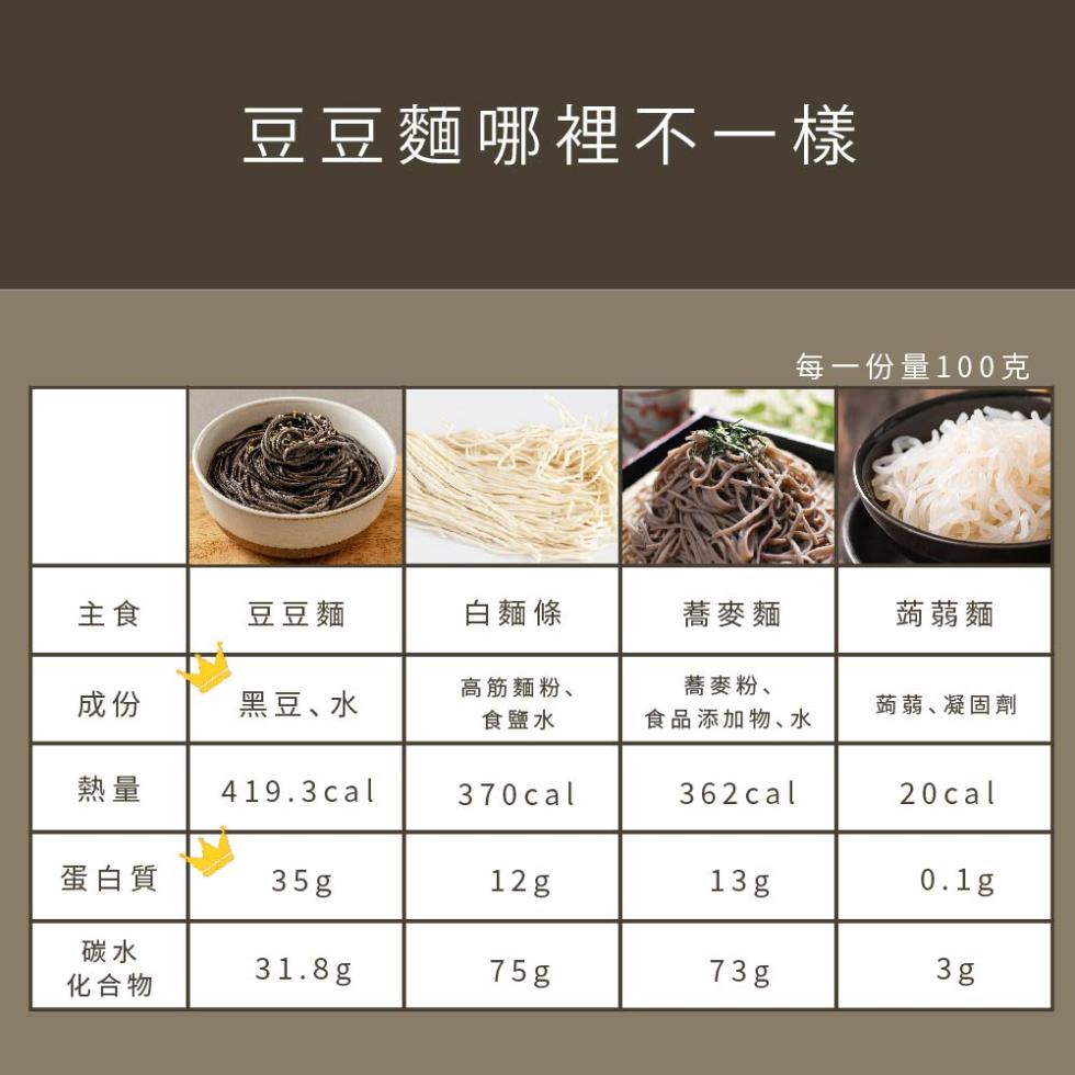 豆豆麵哪裡不一樣，每一份量100克，豆豆麵，白麵條，蕎麥麵，蒟蒻麵，黑豆、水，高筋麵粉、食鹽水，蕎麥粉、蒟蒻、凝固劑，食品添加物、水，蛋白質，化合物。