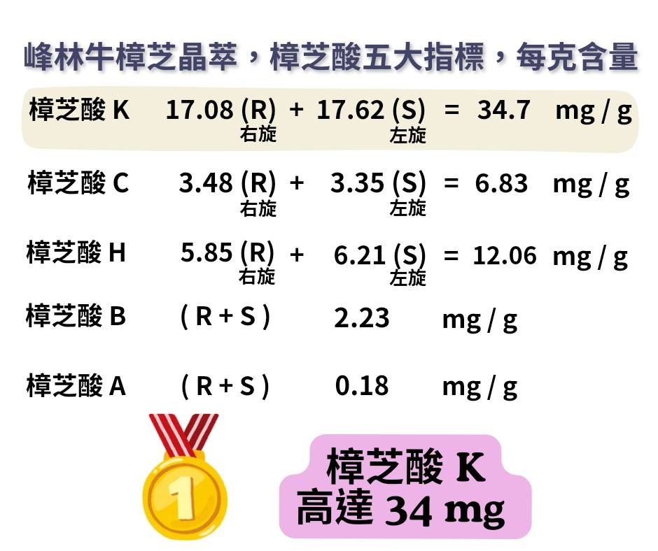 峰林牛樟芝晶萃,樟芝酸五大指標,每克含量，樟芝酸K17.08(R) +17.62 (S) = 34.7 mg/g，樟芝酸C，樟芝酸H，樟芝酸 B，樟芝酸A，樟芝酸K，高達 34 mg。