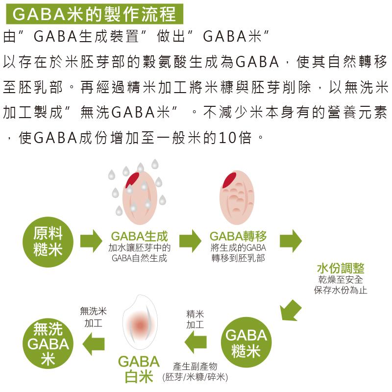 GABA米的製作流程，由”GABA生成裝置”做出 GABA米，以存在於米胚芽部的穀氨酸生成為GABA,使其自然轉移，至胚乳部。再經過精米加工將米糠與胚芽削除,以無洗米，加工製成”無洗GABA米”。不減少米本身有的營養元素，使GABA成份增加至一般米的