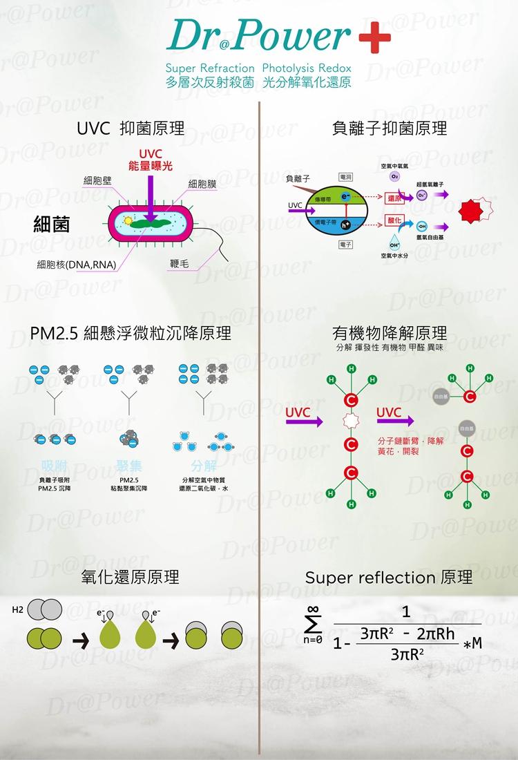 細胞核(DNA,RNA)，UVC 抑菌原理，能量曝光，細胞壁，負離子吸附，PM2.5 沉降，粘黏聚集沉降，PM2.5 細懸浮微粒沉降原理，多層次反射殺菌 光分解氧化還原，細胞膜真難，負離子，氧化還原原理，分解空氣中物質，還原二氧化碳,水，傳專带，●消