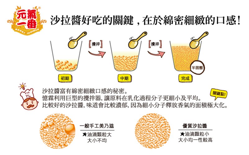 沙拉醬好吃的關鍵,在於綿密細緻的口感!(半固態，沙拉醬富有綿密細緻口感的秘密。憶霖利用巨型的攪拌器,讓原料在乳化過程分子更細小及平均。比較好的沙拉醬,味道會比較濃郁,因為細小分子釋放香氣的面積極大化。關鍵點，一般手工美乃滋，優質沙拉醬，油滴顆粒大，大