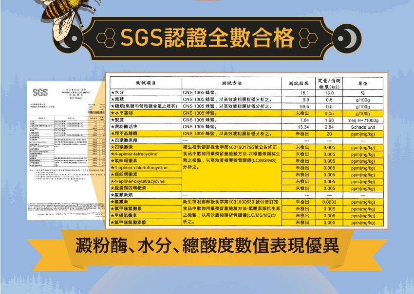 由於16到次把各個比方區出名并就市场组织寫植度,不理才取合法性及油，SGS認證全數合格，糖糖，测试项目，澱粉酶活性，羥甲基糠醛，四環黴素類，四環黴素，氯四環黴素，★糖類(果糖和葡萄糖含量之總和) CNS 1305 蜂蜜,以高效液相層析儀分析之。★水不