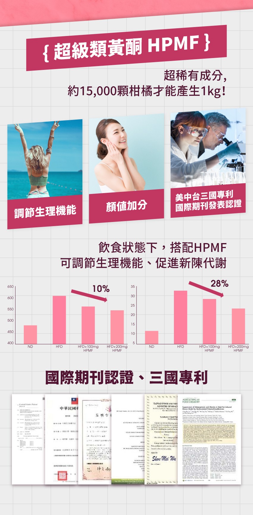 調節生理機能，{超級類黃酮 HPMF }，超稀有成分,約15,000顆柑橘才能產生1kg!飲食狀態下,搭配HPMF，可調節生理機能、促進新陳代謝，中華民國車，顏值加分，不明生，W 做面，國際期刊認證、三國專利，美中台三國專利，國際期刊發表認證。