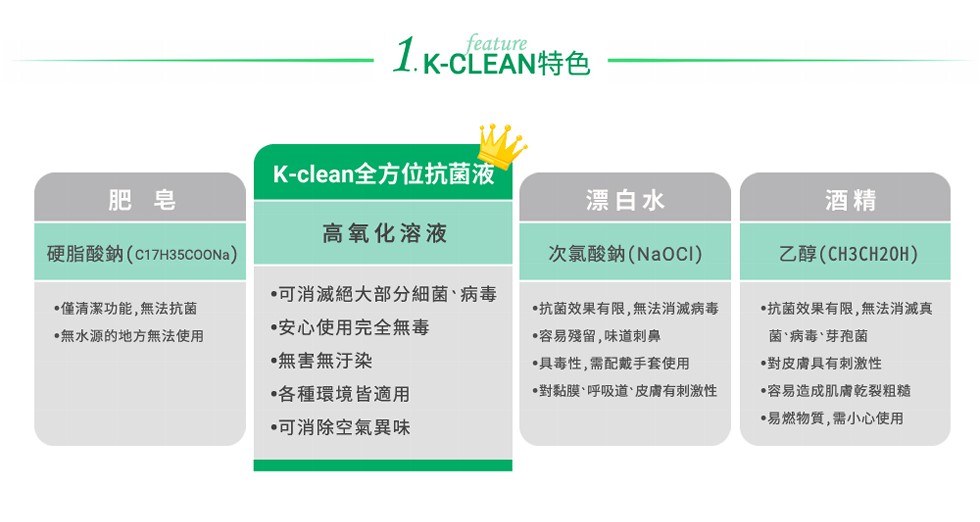 1.k-CLEAN特色，K-clean全方位抗菌液，肥 皂，漂白水，高氧化溶液，硬脂酸鈉(C17H35C0ONa)，次氯酸鈉(Na0CI)，乙醇(CH3CH20H)，可消滅絕大部分細菌、病毒，安心使用完全無毒，無害無汙染，僅清潔功能,無法抗菌，抗菌效