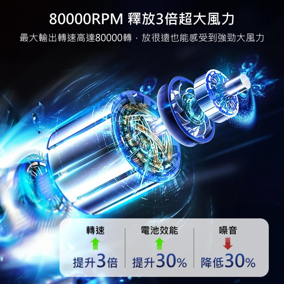 80000RPM 釋放3倍超大風力，最大輸出轉速高達80000轉,放很遠也能感受到強勁大風力，電池效能，提升3倍 提升30% 降低30%。