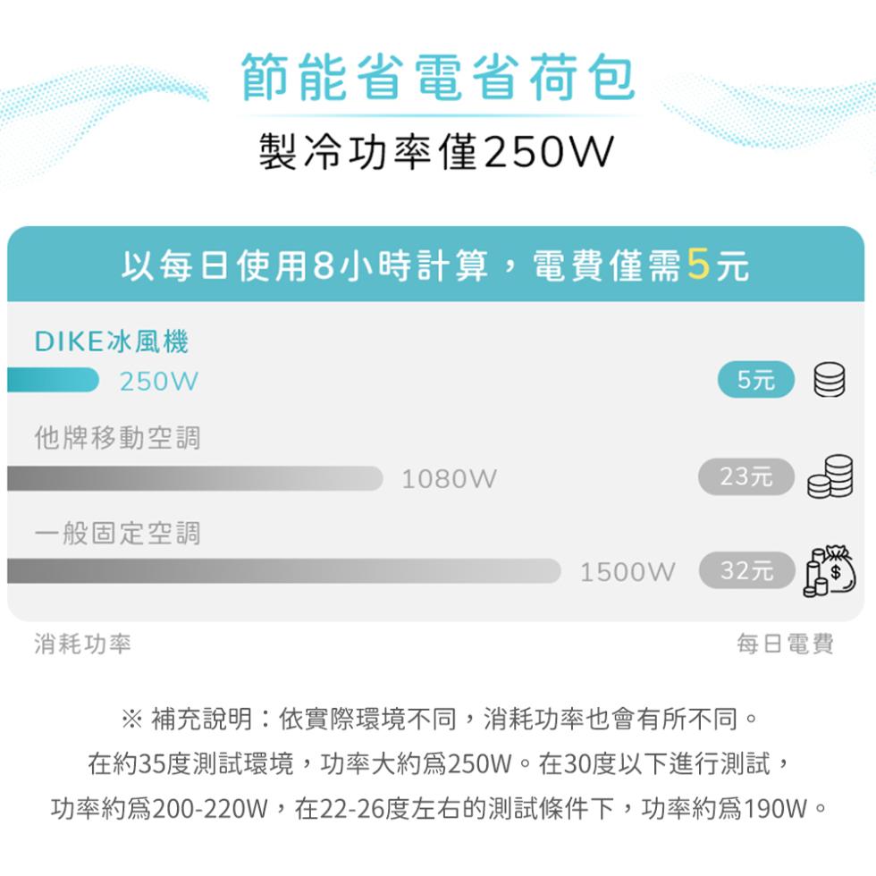 節能省電省荷包，製冷功率僅250W，以每日使用8小時計算,電費僅需5元，DIKE冰風機，他牌移動空調，23元，一般固定空調，消耗功率，32元，每日電費，※補充說明:依實際環境不同,消耗功率也會有所不同。在約35度測試環境,功率大約為250W。在30度