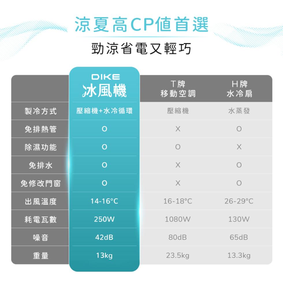 涼夏高CP值首選，勁涼省電又輕巧，冰風機，移動空調，水冷扇，製冷方式，壓縮機+水冷循環，壓縮機，水蒸發，免排熱管，除濕功能，免排水，免修改門窗，出風溫度，14-16°C，16-18°C，26-29°C，耗電瓦數。