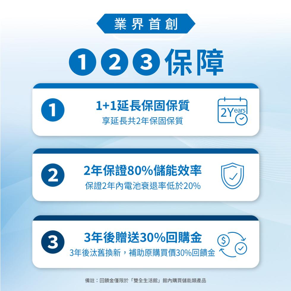 業界首創，①② 保障，1+1延長保固保質，享延長共2年保固保質，2年保證80%儲能效率，保證2年內電池衰退率低於20%，3年後贈送30%回購金，3年後汰舊換新,補助原購買價30%回饋金，備註:回饋金僅限於雙全生活館館內購買儲能類產品。