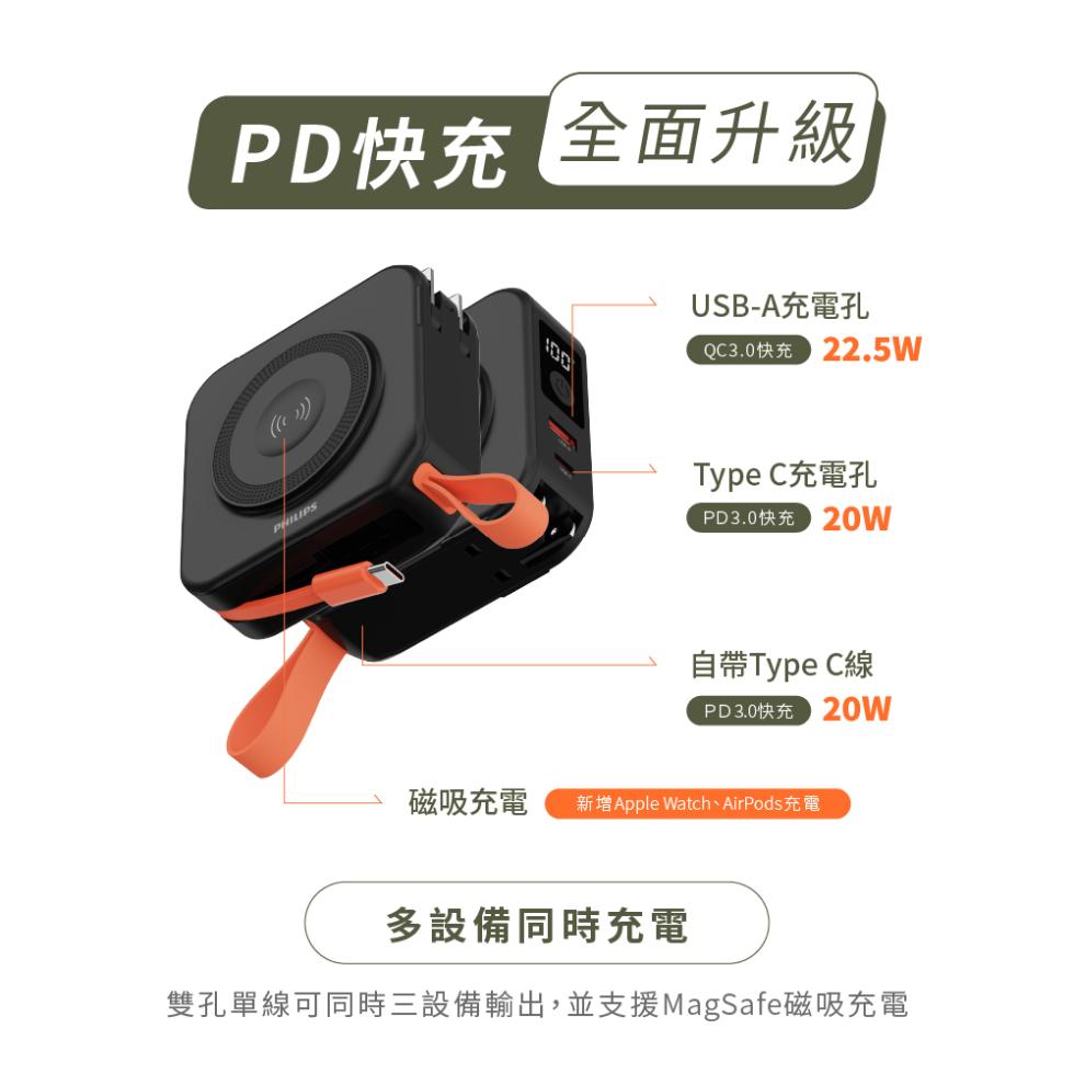 PD快充 全面升級，USB-A充電孔，QC3.0快充2222.5W，Type C充電孔，PD3.0快充20w，自帶Type C線，PD3.0快充20w，磁吸充電，新增Apple Watch、AirPods充電，多設備同時充電，雙孔單線可同時三設備輸出