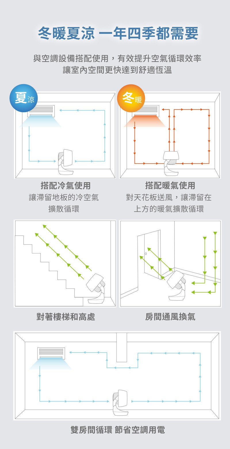 冬暖夏涼一年四季都需要，與空調設備搭配使用,有效提升空氣循環效率，讓室內空間更快達到舒適恆溫，搭配冷氣使用，讓滯留地板的冷空氣，搭配暖氣使用，對天花板送風,讓滯留在，上方的暖氣擴散循環，擴散循環，房間通風換氣，對著樓梯和高處，雙房間循環節省空調用電。