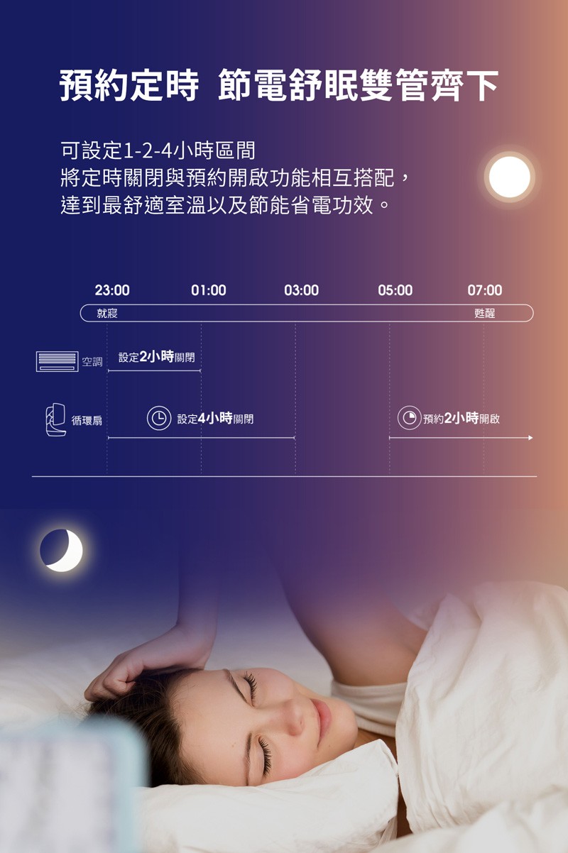 預約定時節電舒眠雙管齊下，可設定1-2-4小時區間，將定時關閉與預約開啟功能相互搭配,達到最舒適室溫以及節能省電功效。空調:設定2小時關閉，循環扇，設定4小時關閉，O)預約2小時開啟。