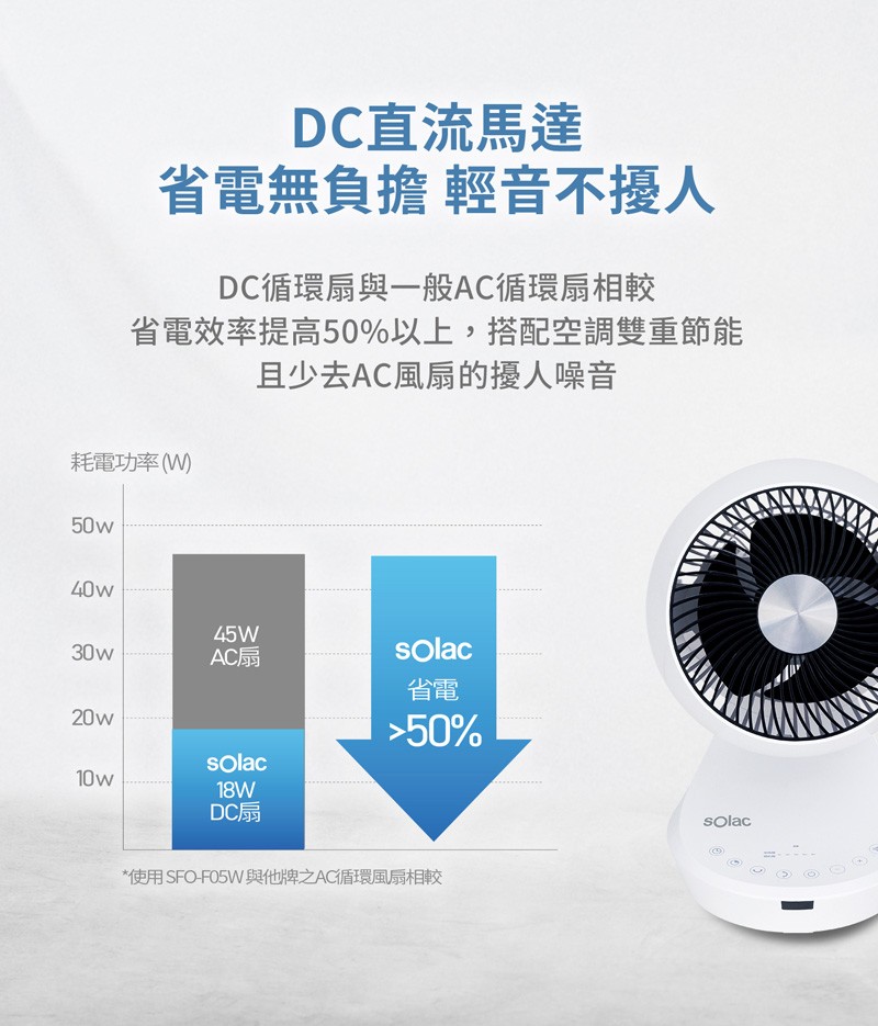 DC直流馬達，省電無負擔輕音不擾人，DC循環扇與一般AC循環扇相較，省電效率提高50%以上,搭配空調雙重節能，且少去AC風扇的擾人噪音，耗電功率(W)，AC扇，DC扇，使用SFO-FO5W與他牌之AC循環風扇相較。