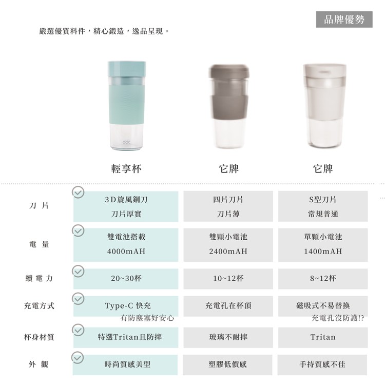 品牌優勢，嚴選優質料件,精心鍛造,逸品呈現。dóc，輕享杯，3D旋風鋼刀，四片刀片，S型刀片，刀片厚實，刀片薄，常規普通，雙電池搭載，雙顆小電池，單顆小電池，續電力，20~30杯，10~12杯，8~12杯，充電方式，Type-C 快充，充電孔在杯頂，