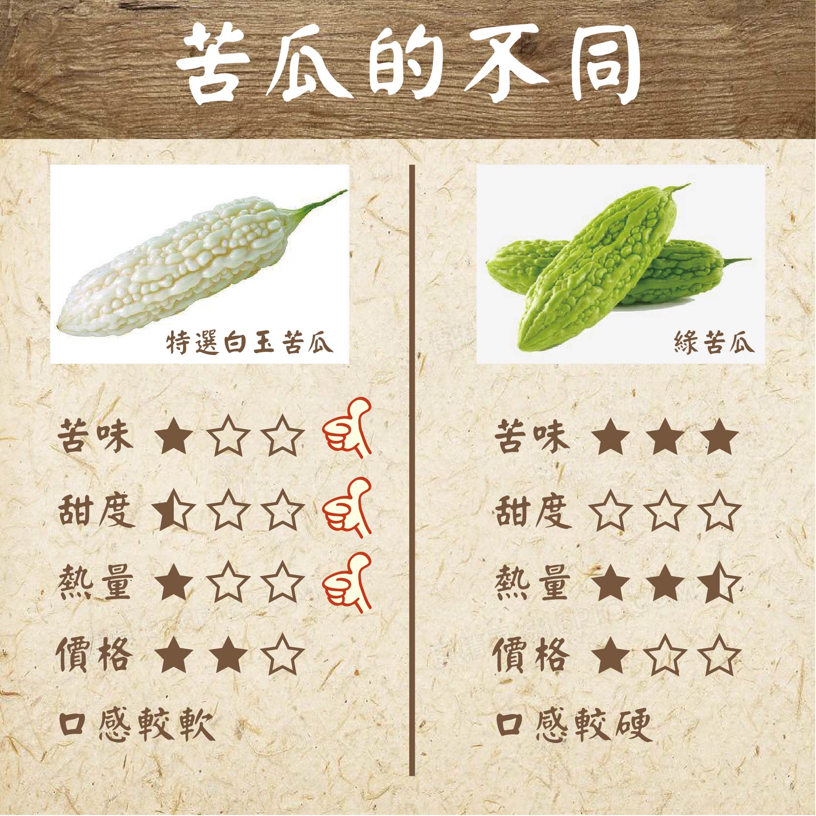 苦瓜的不同，特選白玉苦瓜，苦味★☆☆，甜度★☆☆，熱量★☆☆，價格★☆，口感較軟。द्धी，綠苦瓜，甜度☆☆☆，價格★☆☆，口感較硬。