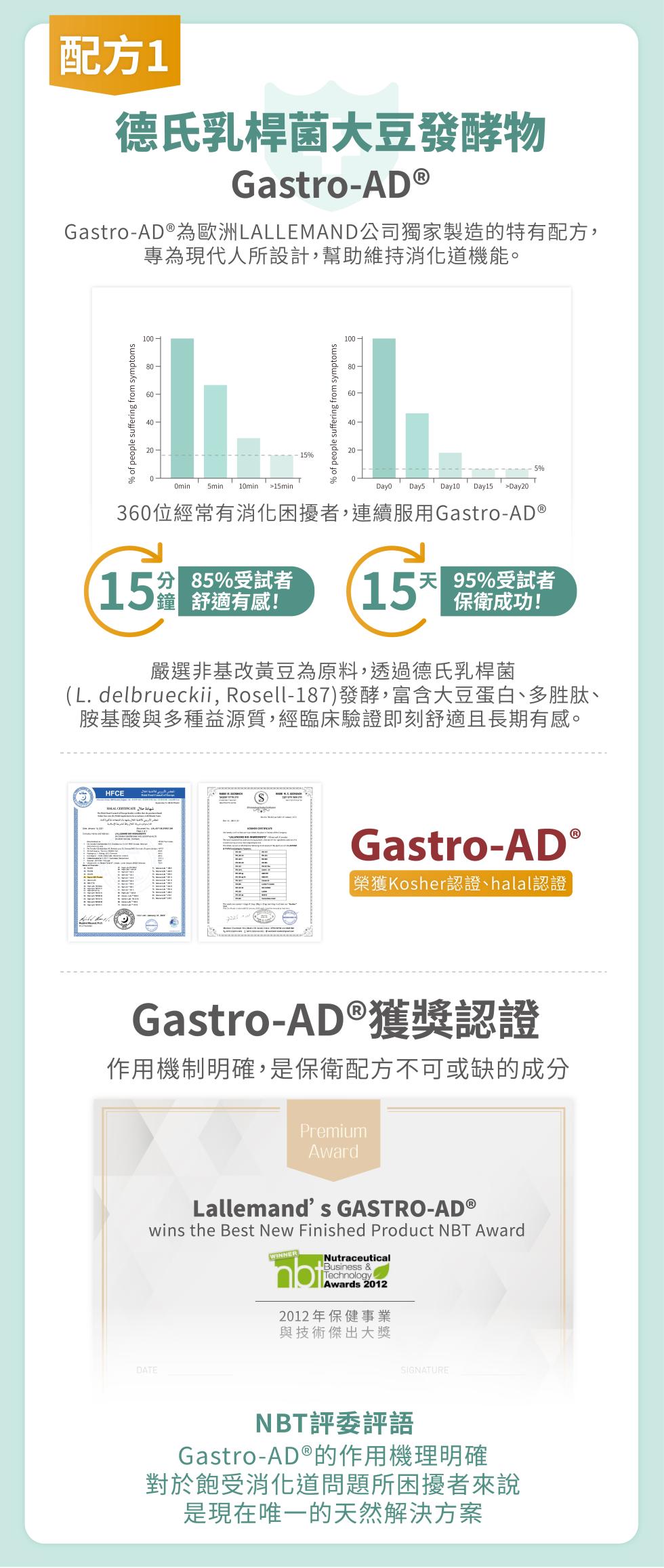 配方1，德氏乳桿菌大豆發酵物，Gastro-AD ®，Gastro-AD ®為歐洲LALLEMAND公司獨家製造的特有配方,專為現代人所設計,幫助維持消化道機能。360位經常有消化困擾者,連續服用Gastro-AD ®，85%受試者，15天 50受割