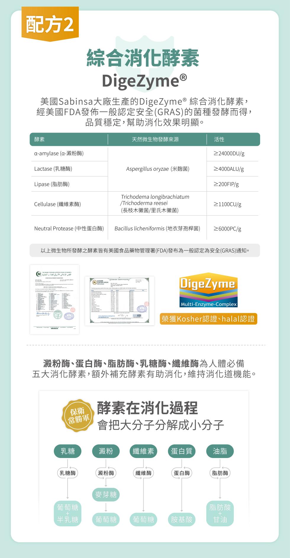 配方2，綜合消化酵素，DigeZymeⓇ，美國Sabinsa大廠生產的DigeZyme® 綜合消化酵素,經美國FDA發佈一般認定安全(GRAS)的菌種發酵而得,品質穩定,幫助消化效果明顯。天然微生物發酵來源，a-amylase (a-澱粉酶)，≥24