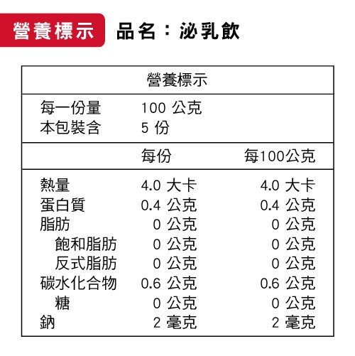 營養標示品名:泌乳飲，營養標示，100 公克，每一份量，本包裝含，每100公克，蛋白質，飽和脂肪，反式脂肪，碳水化合物，4.0 大卡，0.4 公克，0公克，0公克，0公克，0.6 公克，0公克，2毫克，4.0 大卡，0.4 公克，0公克，0公克，0公