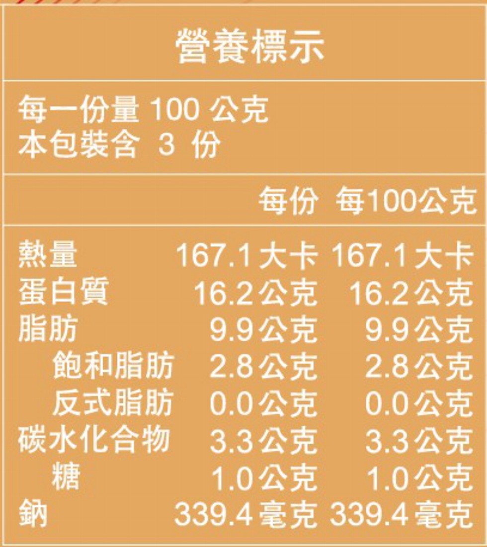 營養標示，每一份量100公克，本包裝含3 份，蛋白質，飽和脂肪，反式脂肪，碳水化合物，每份 每100公克，167.1大卡 167.1大卡，16.2公克，16.2公克，9.9公克，9.9公克，2.8公克，2.8公克，0.0公克，0.0公克，3.3公克，