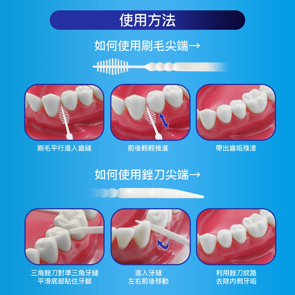 刷毛平行進入齒縫，使用方法，如何使用刷毛尖端→，前後輕輕推進，三角銼刀對準三角牙縫，平滑底部貼住牙齦，如何使用銼刀尖端→，進入牙縫，左右前後移動，帶出齒垢殘渣，利用銼刀紋路，去除内側牙垢。