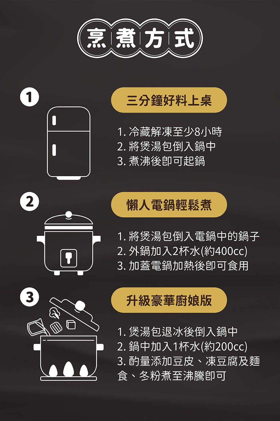 烹煮方式，三分鐘好料上桌，1.冷藏解凍至少8小時，2. 將煲湯包倒入鍋中，3. 煮沸後即可起鍋，懶人電鍋輕鬆煮，1.將煲湯包倒入電鍋中的鍋子，2.外鍋加入2杯水(約400cc)，3. 加蓋電鍋加熱後即可食用，升級豪華廚娘版，1.煲湯包退冰後倒入鍋中，