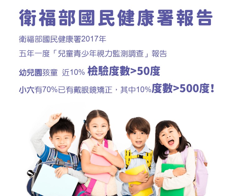 衛福部國民健康署報告，衛福部國民健康署2017年，五年一度兒童青少年視力監測調查報告，幼兒園孩童 近10% 檢驗度數>50度，小六有70%已有戴眼鏡矯正,其中10%度數>500度!。