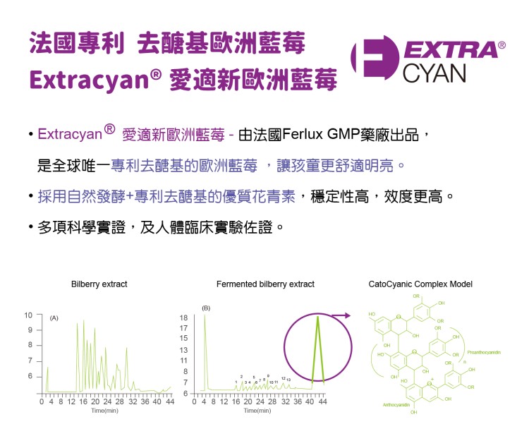 法國專利 去醣基歐洲藍莓，Extracyan@ 愛適新歐洲藍莓，Extracyan 愛適新歐洲藍莓-由法國Ferlux GMP藥廠出品,是全球唯一專利去醣基的歐洲藍莓,讓孩童更舒適明亮。採用自然發酵+專利去醣基的優質花青素,穩定性高,效度更高。多項科