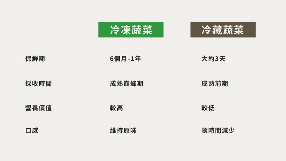 保鮮期，採收時間，營養價值，冷凍蔬菜，6個月-1年，成熟巔峰期，維持原味，冷藏蔬菜，大約3天，成熟前期，隨時間減少。