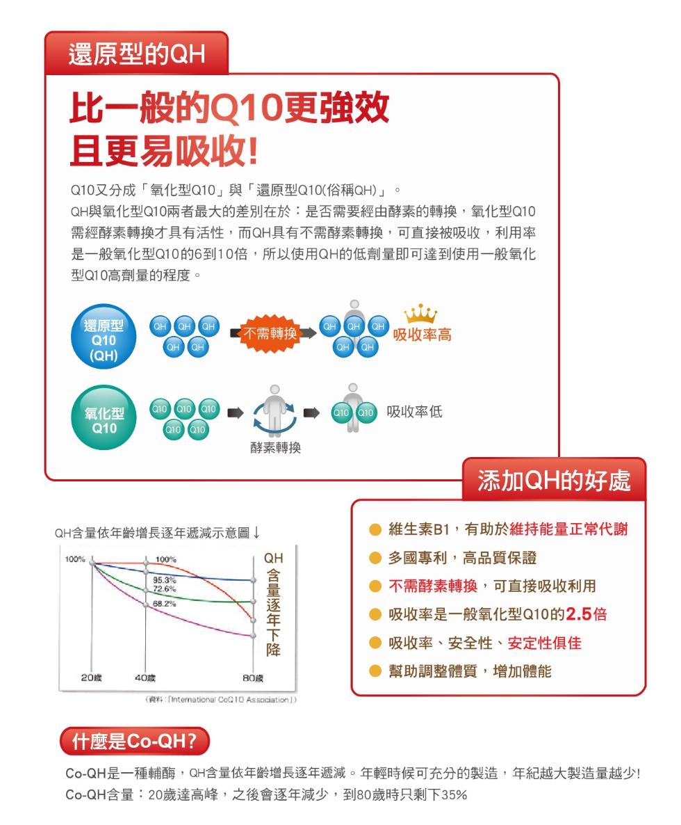 還原型的QH，比一般的Q10更強效，且更易吸收!Q10又分成氧化型Q10與還原型Q10(俗稱QH)。QH與氧化型Q10兩者最大的差別在於:是否需要經由酵素的轉換,氧化型Q10，需經酵素轉換才具有活性,而QH具有不需酵素轉換,可直接被吸收,利用率，是一