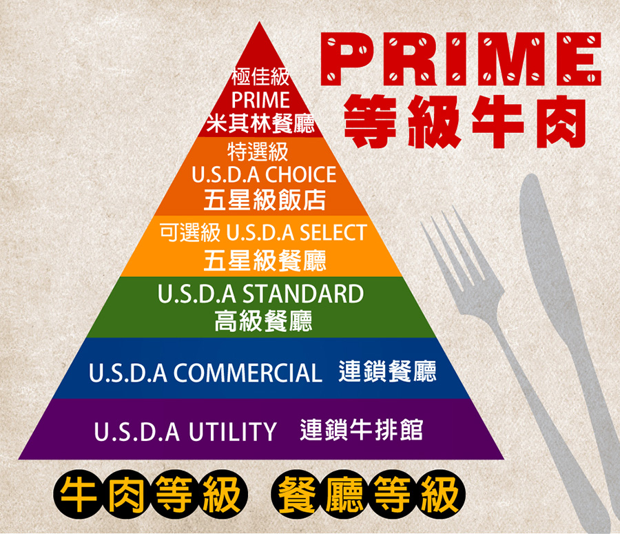 極佳級，米其林餐廳，等級牛肉，特選級，五星級飯店，可選級 U.S.D.A SELECT，五星級餐廳，高級餐廳，U.S.D.A COMMERCIAL 連鎖餐廳，U.S.D.A UTILITY 連鎖牛排館，牛肉等級餐廳等級。