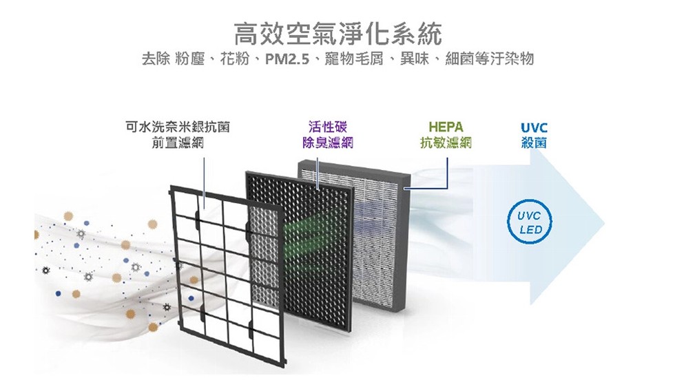高效空氣淨化系統，去除 粉塵、花粉、PM2.5、寵物毛屑、異味、細菌等汙染物，可水洗奈米銀抗菌，前置濾網，活性碳，除臭濾網，抗敏濾網。