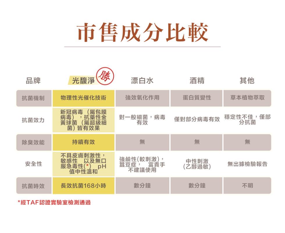 抗菌機制，抗菌效力，除臭效能，安全性，抗菌時效，市售成分比較，光馥淨，物理性光催化技術，新冠病毒(屬包膜，病毒),抗藥性金，黃球菌(屬超級細，菌)皆有效果，持續有效，不具皮膚刺激性,敏感性以及無口，服急毒性() pH，值中性溫和，長效抗菌168小時，