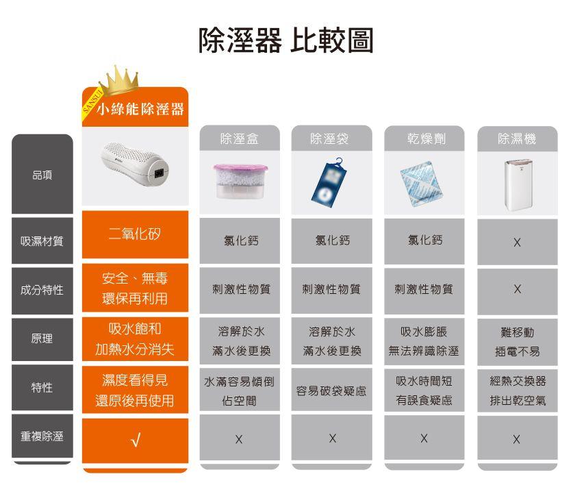 吸濕材質，成分特性，重複除溼，小綠能除溼器，二氧化矽，安全、無毒，環保再利用，吸水飽和，加熱水分消失，濕度看得見，還原後再使用，除溼器 比較圖，除溼盒，除溼袋，氯化鈣，氯化鈣，刺激性物質，刺激性物質，溶解於水，滿水後更換，溶解於水，滿水後更換，水滿容