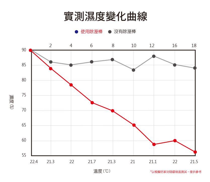 濕度(%)，實測濕度變化曲線，● 使用除溼棒 ● 沒有除溼棒，以模擬居家封閉環境溫測試,僅供參考，溫度(℃)。