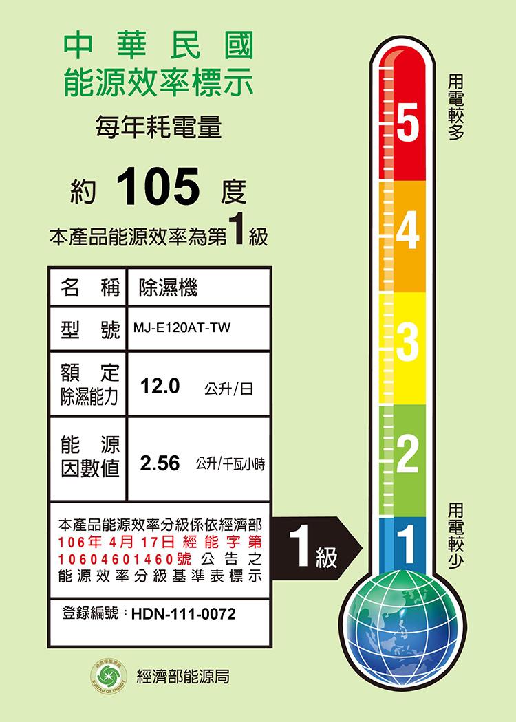 中華民國，能源效率標示，每年耗電量，約 105 度，本產品能源效率為第1級，名稱除濕機，型號 MJ-E120AT-TW，除濕能力，12.0 公升/日，因數値2.56公升/千瓦小時，本產品能源效率分級係依經濟部，106年 4月 17日經能字第，1060