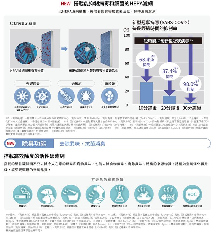 抑制病毒示意圖，HEPA濾網捕集有害物質，有害病毒，新型犬秋霜闹S 没说代嘉×6，NEW 搭載能抑制病毒和細菌的HEPA濾網，以HEPA濾網捕集,將附著的有害物質去活化,保持濾網潔淨，HEPA濾網將附著的有害物質去活化，骄战线学，過敏原，成功翼10，