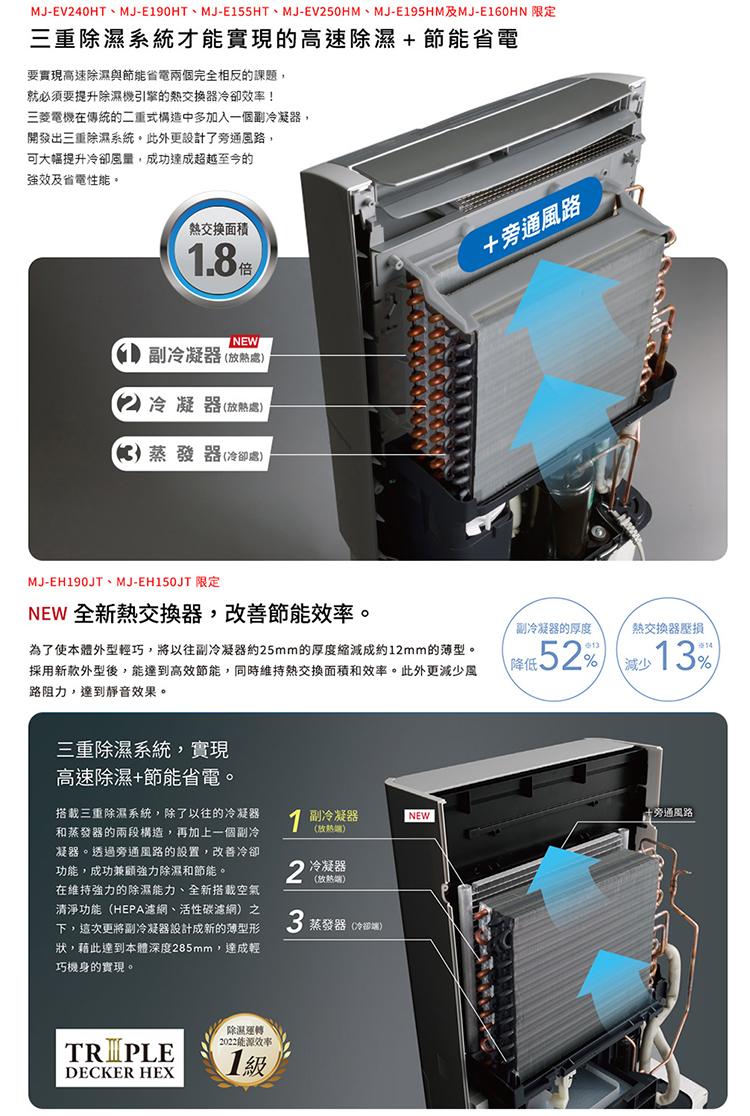 MJ-EV240HT、MJ-E190HT、MJ-E155HT、MJ-EV250HM、MJ-E195HM及MJ-E160HN 限定，三重除濕系統才能實現的高速除濕+節能省電，要實現高速除濕與節能省電兩個完全相反的課題,就必須要提升除濕機引擎的熱交換器冷