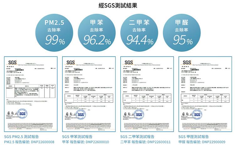 發布 SGS，去除率，SGS PM2.5 測試報告，PM2.5 報告編號: DNP22600008，去除率，南布 SGS，經SGS測試結果，SGS 甲苯測試報告，甲苯 報告編號: DNP22600010，二甲苯，去除率，获取SGS，SGS 二甲苯測試