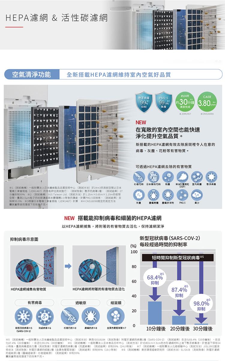 HEPA濾網 & 活性碳濾網，空氣清淨功能，抑制病毒示意圖，亚(測試機構)一般財團法人日本維製品品質技術中心(测试方法)於24m3的測試空間以日本，電機工業會規格(JEM1467)的效能評估測試進行、(測試對象)懸浮的病毒源、(測試結果)27，分鐘抑