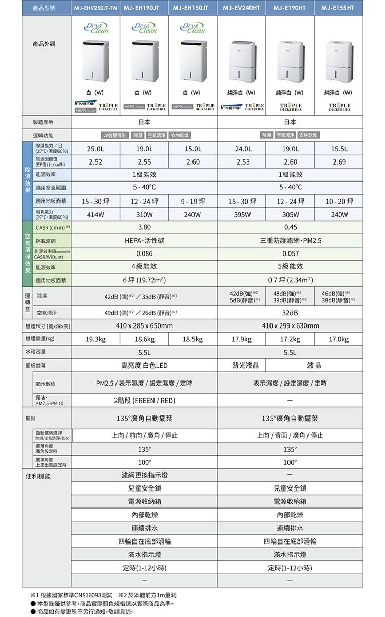 除濕效果， 空氣清淨效果，產品型號，產品外觀，製造產地，運轉功能，能力/日，(27°C,濕度60%)，能源因樹值，(EF值) (L/kWh)，能源效率，適用空酒範門，適用地板面積，消耗電力，(27℃、濕度60%)，搭載濾網，汤 能源效率值(com/W