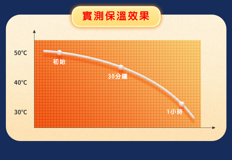 50℃，40℃，30℃，實測保溫效果，30分鐘，1小時。