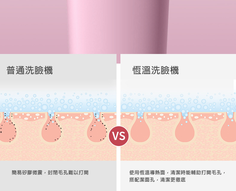 普通洗臉機，恆溫洗臉機，簡易矽膠微震,封閉毛孔難以打開，使用恆溫導熱面,清潔時能輔助打開毛孔,搭配潔面孔,清潔更徹底。