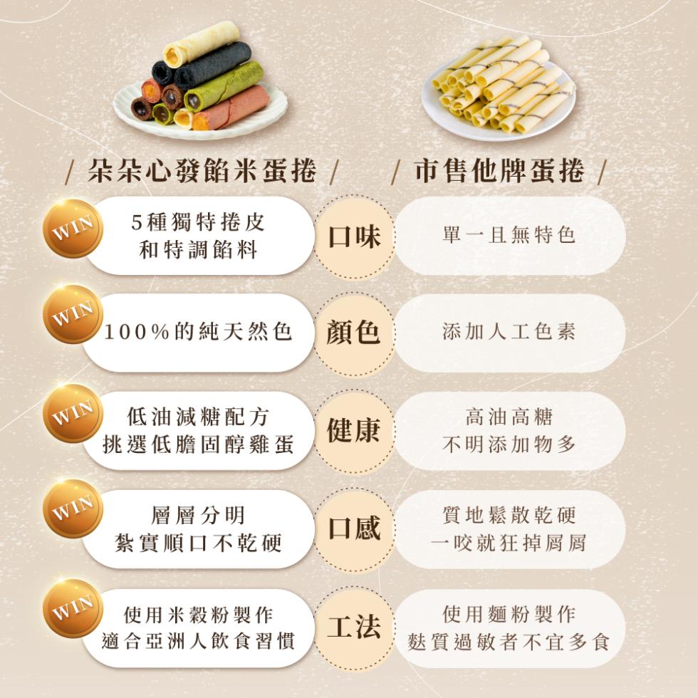 5種獨特捲皮，和特調餡料，/朵朵心發餡米蛋捲/ /市售他牌蛋捲 /，單一且無特色，100%的純天然色，添加人工色素，低油減糖配方，挑選低膽固醇雞蛋，高油高糖，不明添加物多，層層分明，紮實順口不乾硬，質地鬆散乾硬，一咬就狂掉屑屑，使用米穀粉製作，適合亞