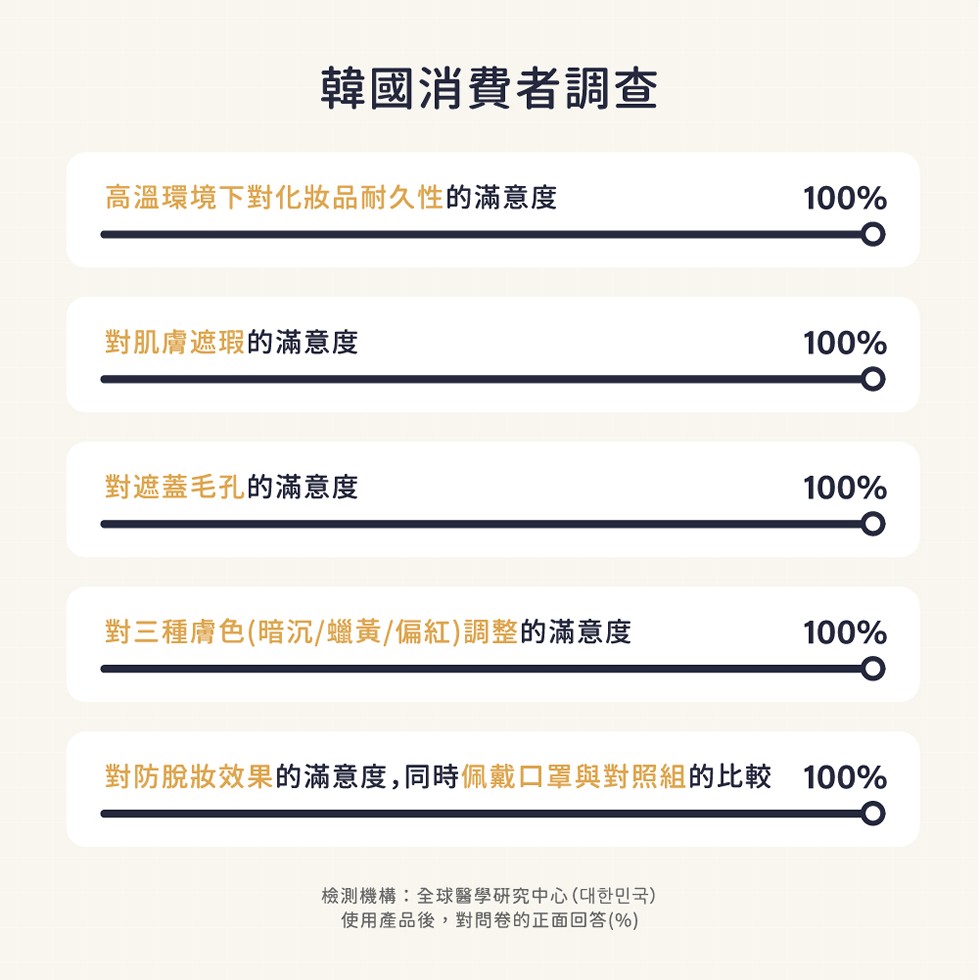 韓國消費者調查，高溫環境下對化妝品耐久性的滿意度，對肌膚遮瑕的滿意度，對遮蓋毛孔的滿意度，對三種膚色(暗沉/蠟黃偏紅)調整的滿意度，檢測機構:全球醫學研究中心(包子)，使用產品後,對問卷的正面回答(%)，對防脫妝效果的滿意度,同時佩戴口罩與對照組的比