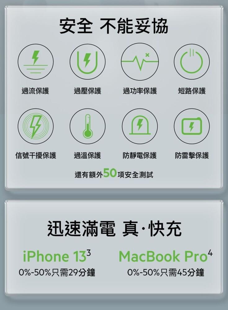 安全 不能妥協，過流保護，過壓保護，過功率保護，短路保護，信號干擾保護，過溫保護，防靜電保護，防雷擊保護，還有額外50項安全測試，迅速滿電 真·快充，0%-50%只需29分鐘，0%-50%只需45分鐘。
