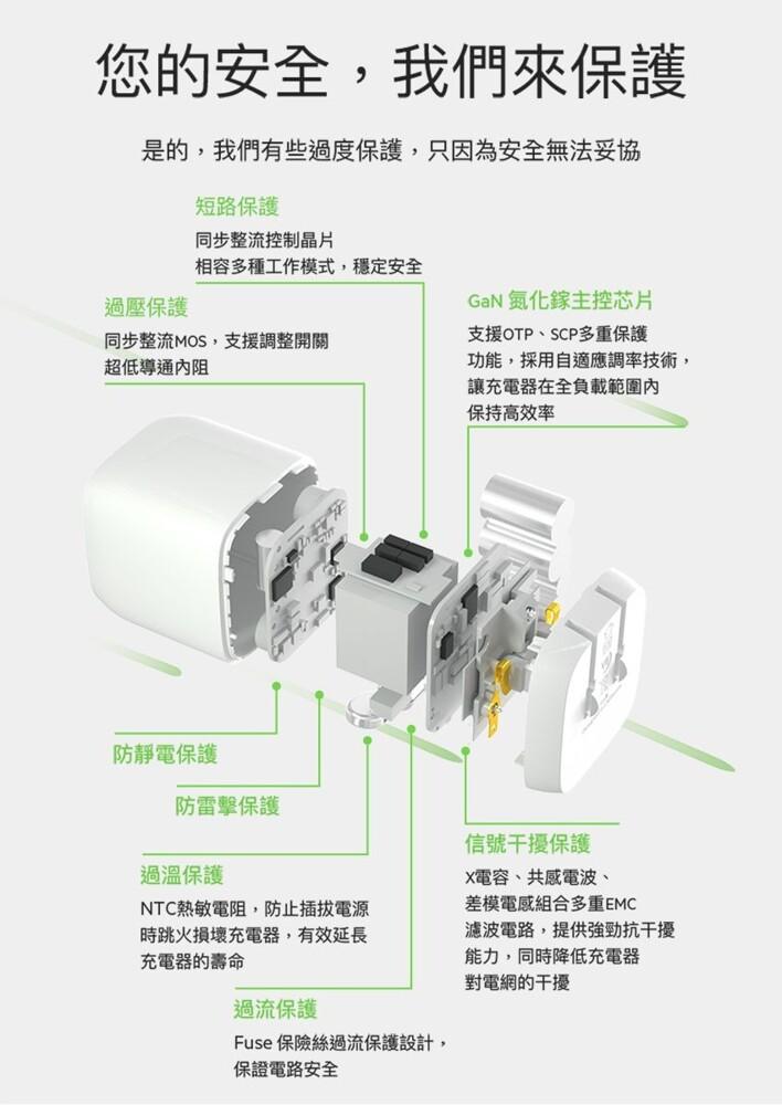 您的安全,我們來保護，是的,我們有些過度保護,只因為安全無法妥協，短路保護，同步整流控制晶片，相容多種工作模式,穩定安全，過壓保護，GaN 氮化鎵主控芯片，同步整流MOS,支援調整開關，超低導通內阻，支援OTP、SCP多重保護，功能,採用自適應調率技