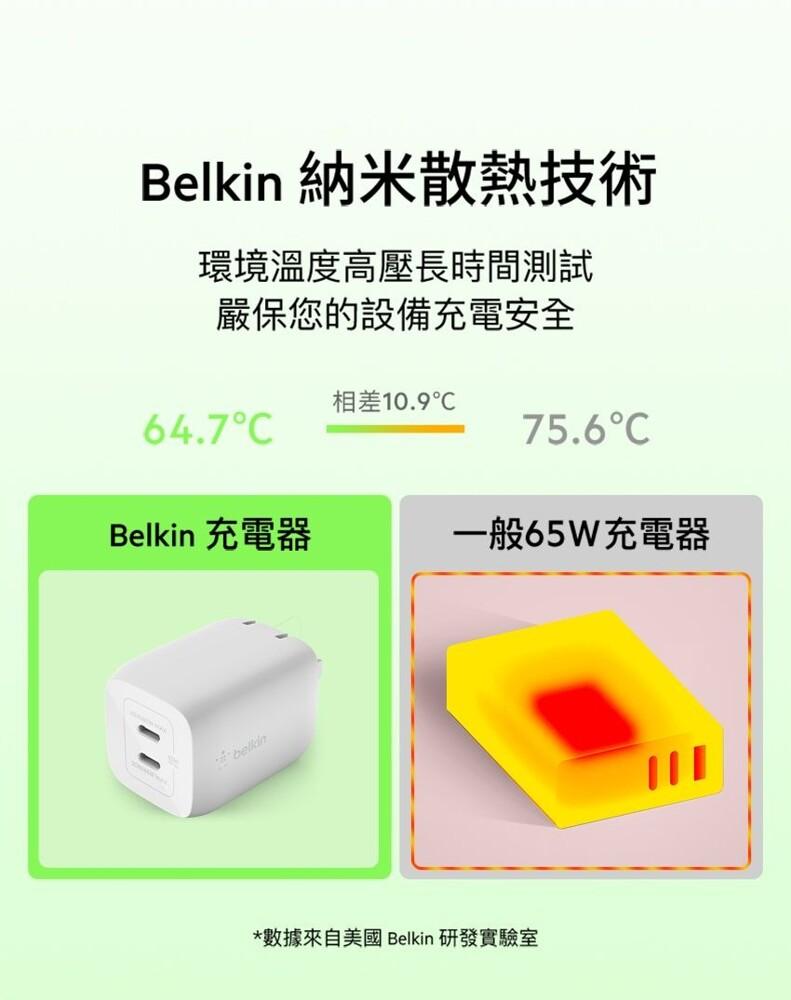 Belkin 納米散熱技術，環境溫度高壓長時間測試，嚴保您的設備充電安全，相差10.9℃，64.7°C，75.6°C，Belkin 充電器，一般65W充電器，數據來自美國 Belkin 研發實驗室。