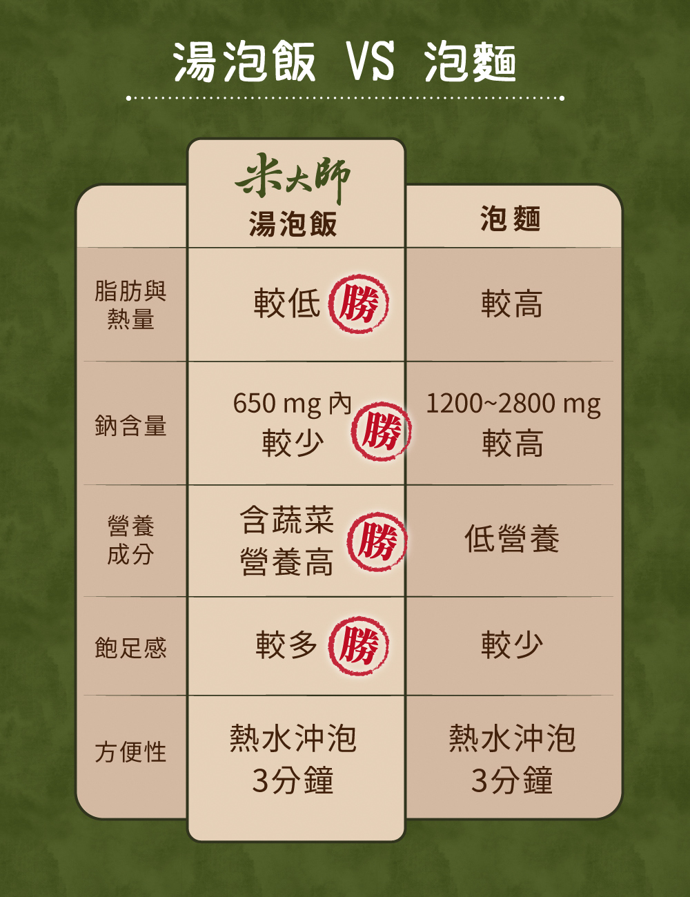 湯泡飯 VS 泡麵，米大師，湯泡飯，脂肪與，較低(勝，650mg內,鈉含量，營養高，含蔬菜 勝，低營養，飽足感，較多(勝，熱水沖泡，熱水沖泡，方便性，3分鐘，3分鐘。