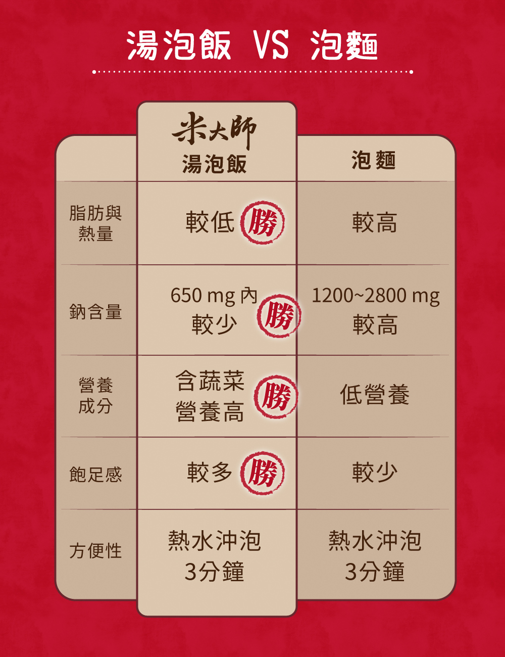 湯泡飯 VS 泡麵，米大師，湯泡飯，脂肪與，較低(勝，650mg內，鈉含量，含蔬菜 勝，低營養，營養高，飽足感，較多(勝，熱水沖泡，熱水沖泡，方便性，3分鐘，3分鐘。