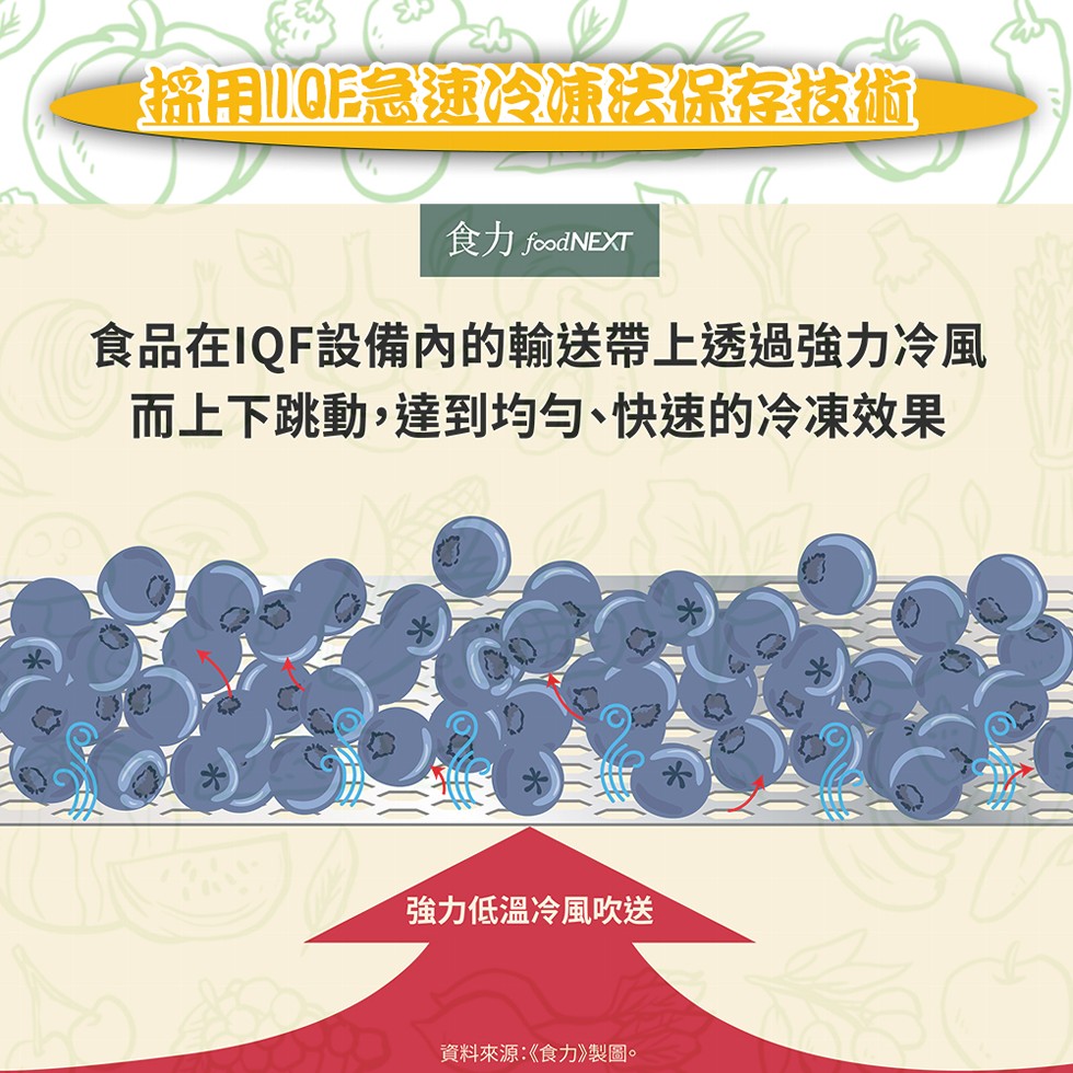 採用10急速冷凍法保存技術，食力foodNEXT，食品在IOF設備內的輸送帶上透過強力冷風，而上下跳動,達到均勻、快速的冷凍效果，強力低溫冷風吹送，資料來源:《食力》製圖。