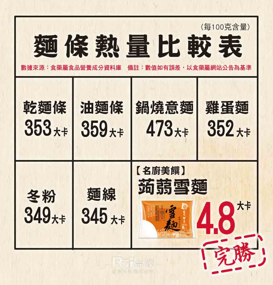 (每100克含量)，麵條熱量比較表，數據來源:食藥屬食品營養成分資料庫 備註:數值如有誤差,以食藥屬網站公告為基準，乾麵條油麵條，鍋燒意麵 雞蛋麵，353大卡 359大卡，473大卡，473大卡，352 大卡，【名廚美饟】，蒟蒻雪麵，349大卡，34